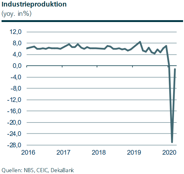 Chinas Industrieproduktion