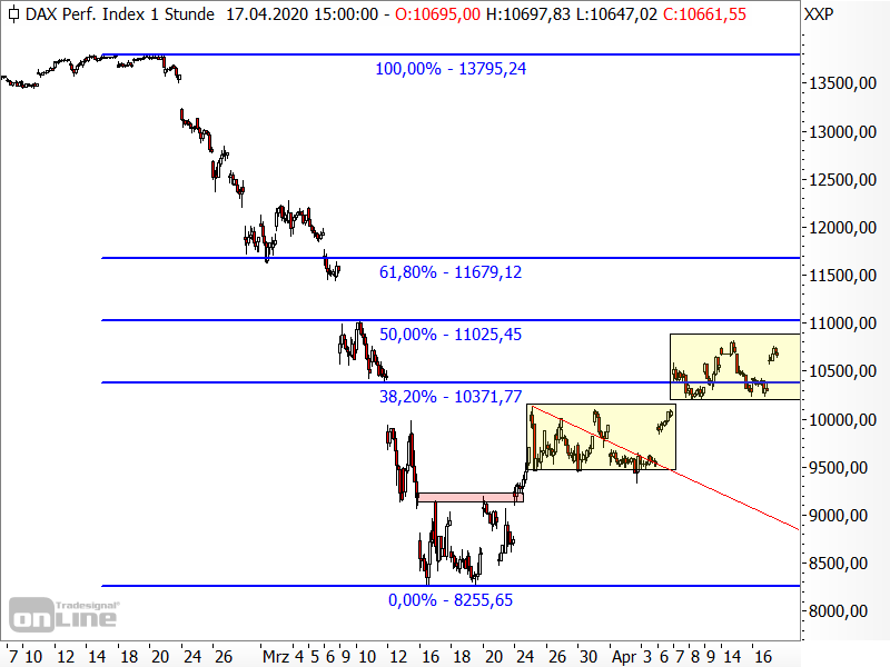 DAX - Chartanalyse