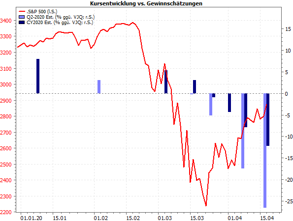 S&P 500: Kursentwicklung vs. Gewinnschätzungen