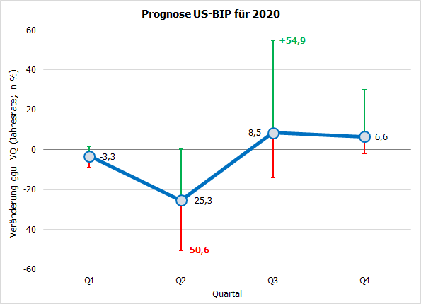 USA: Prognosen und Bandbreite BIP 2020