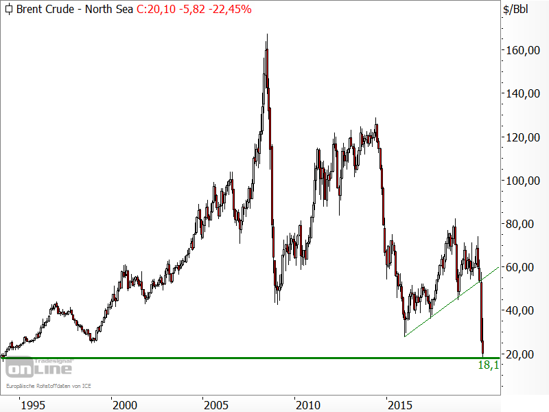 Ölpreis der Sorte Brent - Chartanalyse