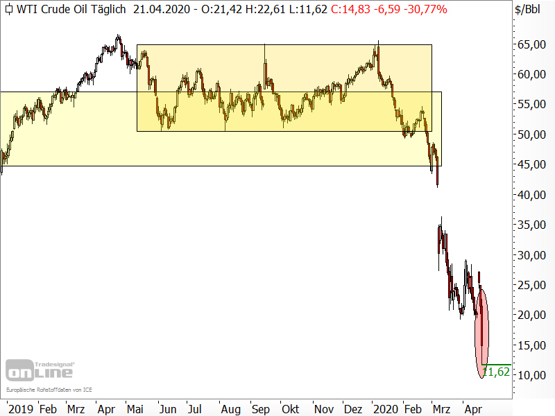 Ölpreis der Sorte WTI - Chartanalyse