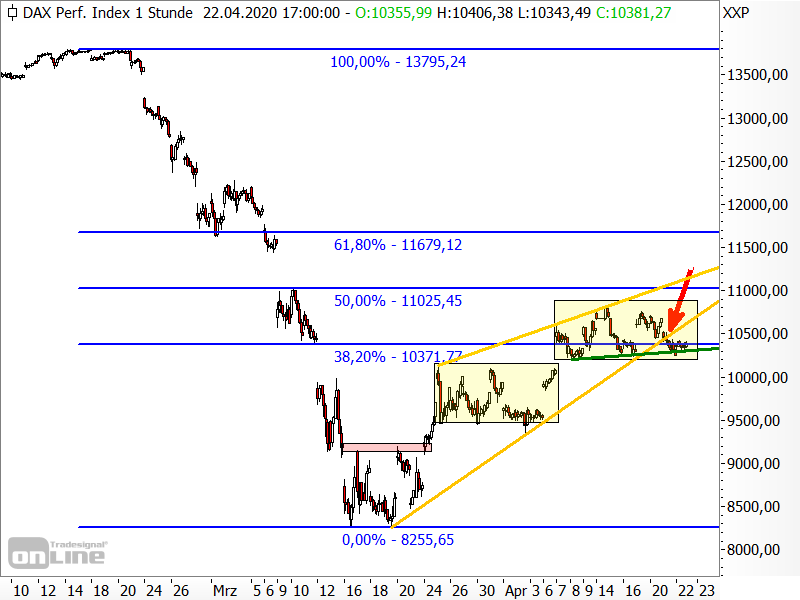 DAX - Chartanalyse