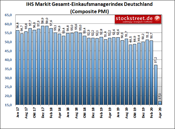 IHS Markit Gesamt-Einkaufsmanagerindex Deutschland