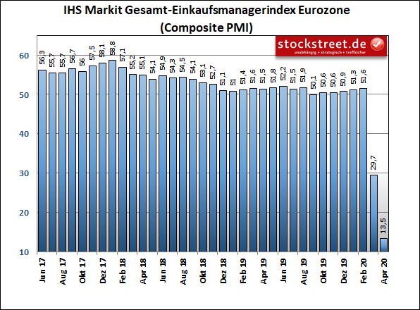 IHS Markit Gesamt-Einkaufsmanagerindex Deutschland