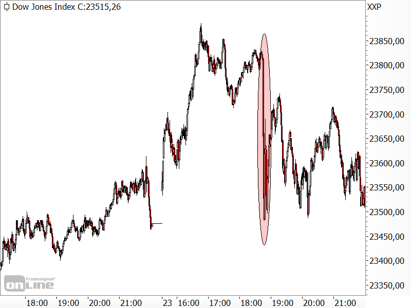 Dow Jones - kurzfristige Chartanalyse