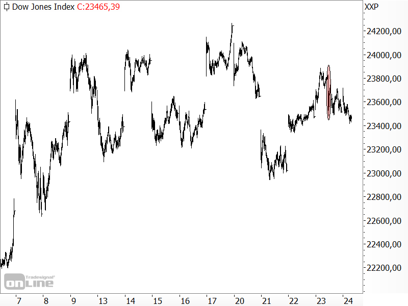 Dow Jones - kurzfristige Chartanalyse