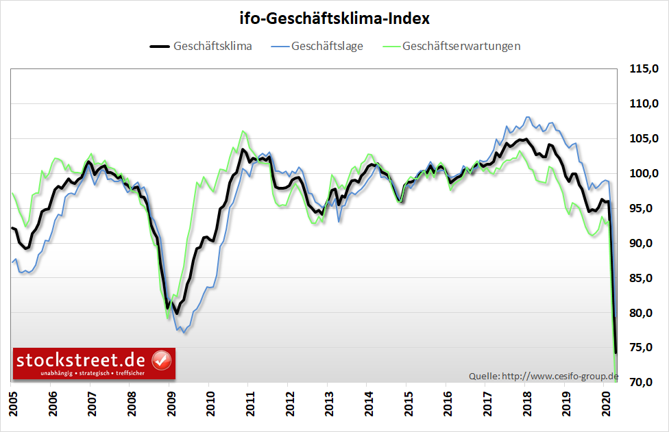 ifo-Geschäftsklima