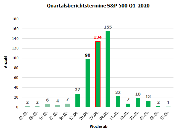 Quartalsberichtstermine S&P 500 - Q1-2020