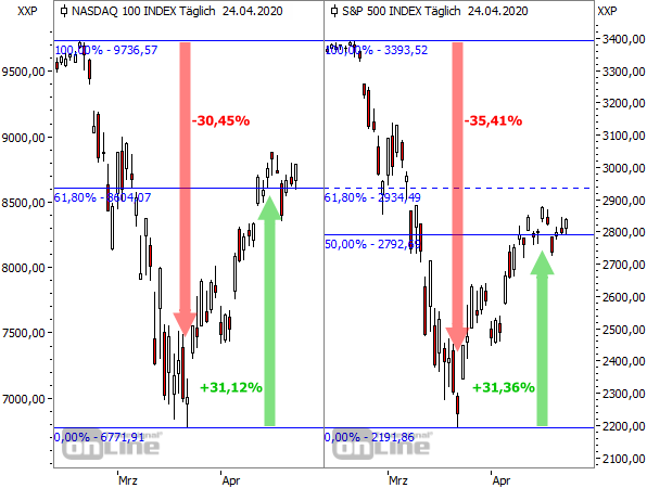 NASDAQ 100 vs. S&P 500 im Corona-Crash