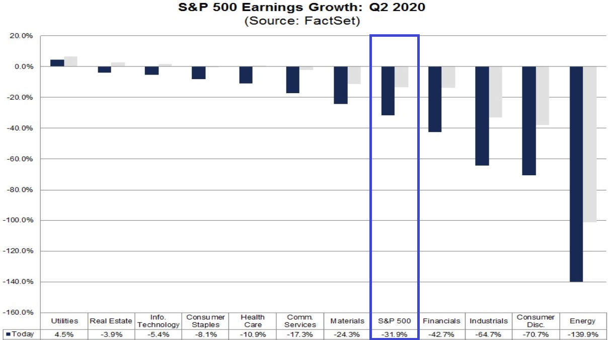 S&P 500: Gewinnerwartungen 2. Quartal 2020