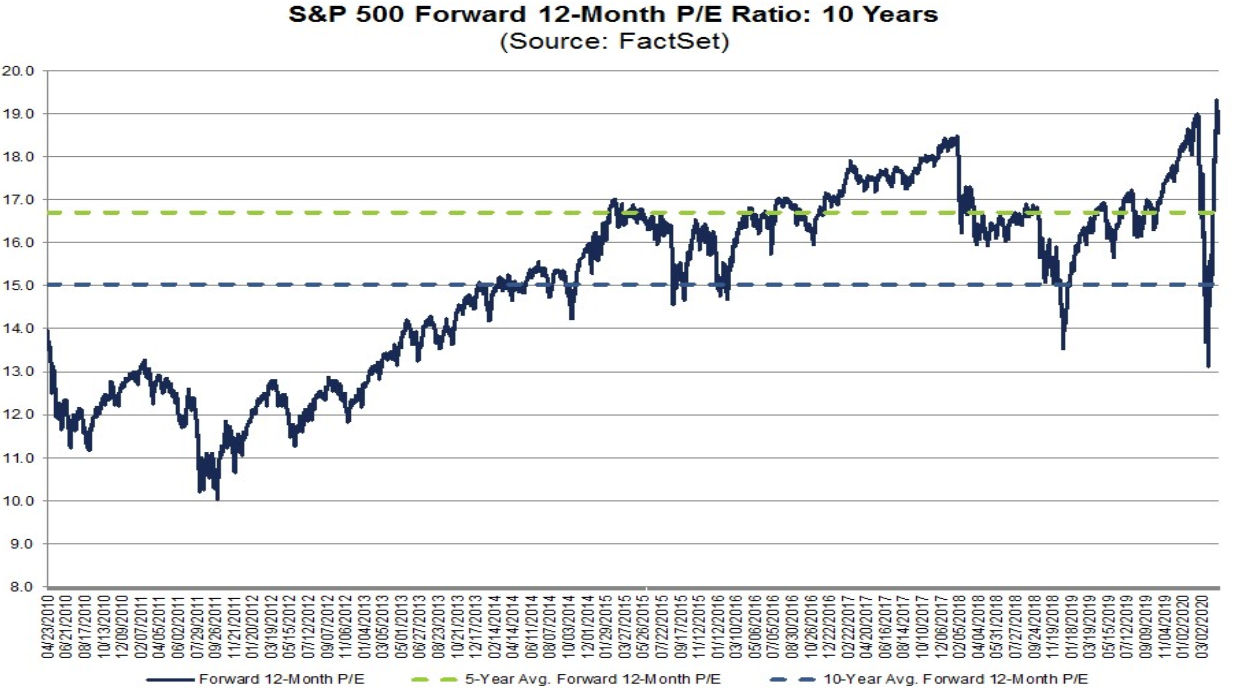 S&P 500: Kurs-Gewinn-Verhältnis (KGV)