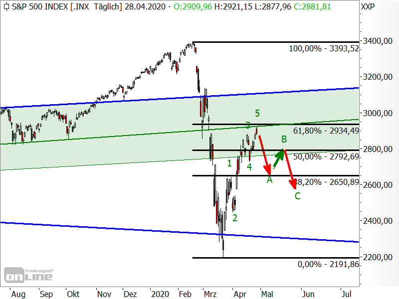 S&P 500 - Chartanalyse