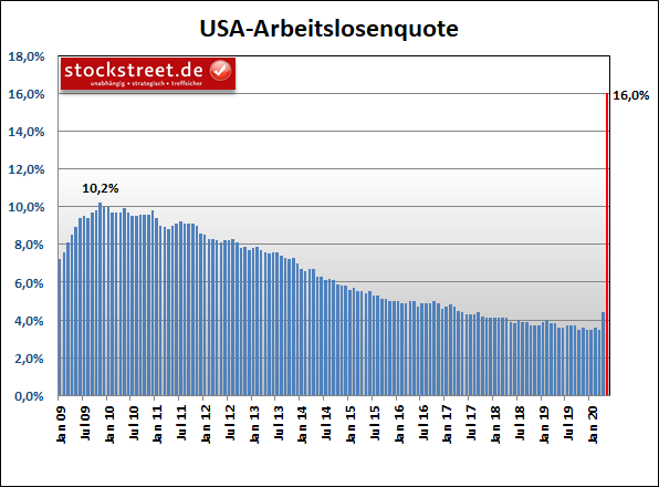 Arbeitslosenquote der USA