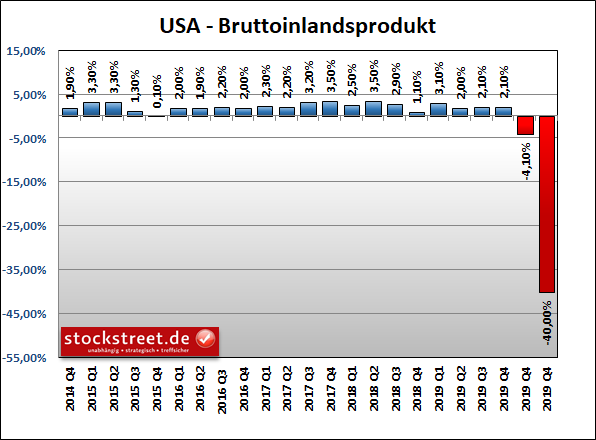 Bruttoinlandsprodukt (BIP) der USA