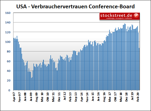 USA - Verbrauchervertrauen Conference-Board