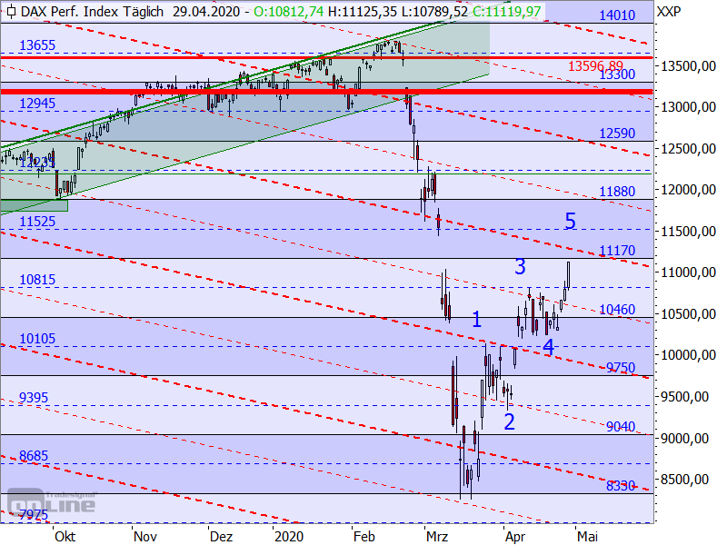 DAX - Target-Trend-Analyse