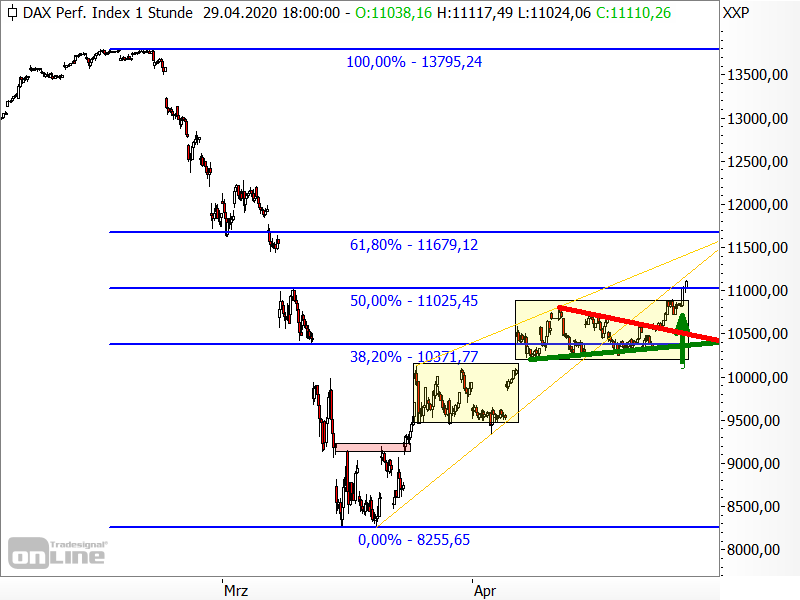 DAX - Chartanalyse