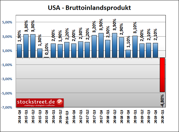 Bruttoinlandsprodukt (BIP) der USA