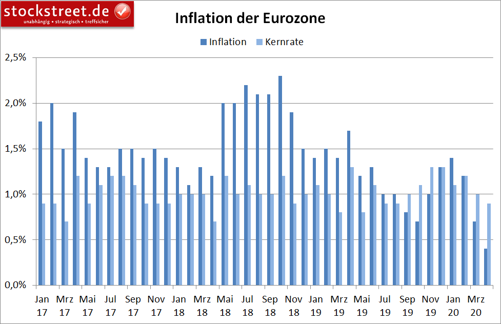 Inflation der Eurozone