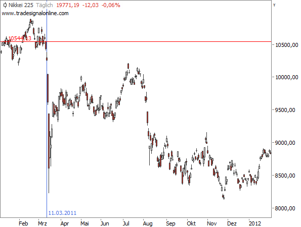 Nikkei 225: Kursentwicklung nach Fukushima