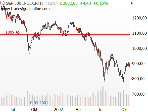S&P 500: Kursentwicklung nach den Terroranschlägen (9/11)