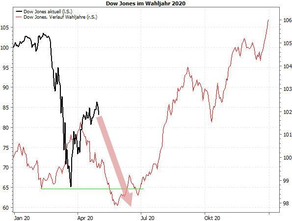 Dow Jones im Wahljahr 2020