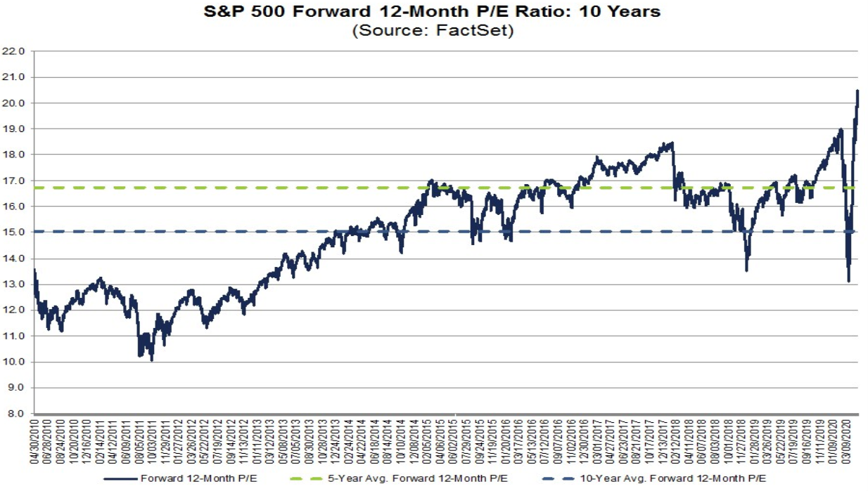 S&P 500: Kurs-Gewinn-Verhältnis (KGV)