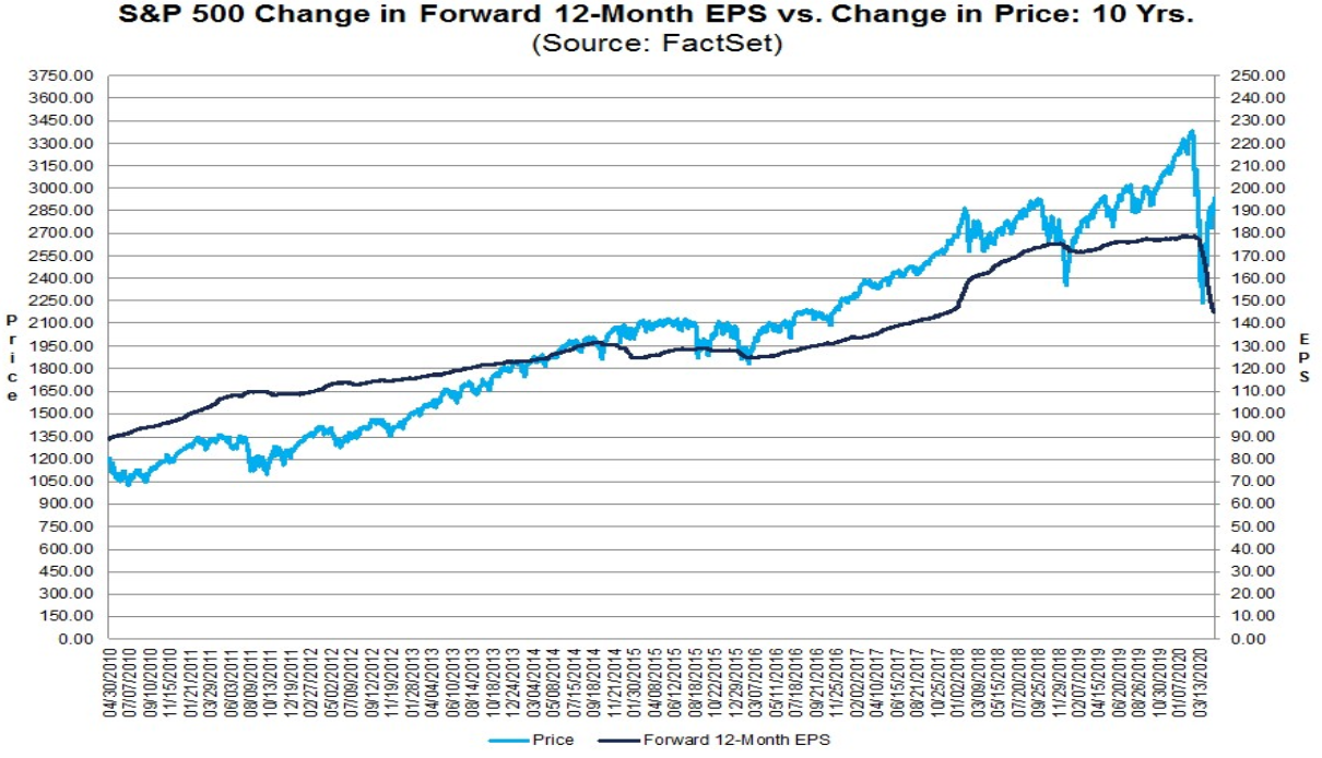 S&P 500: Kursentwicklung vs. Gewinnentwicklung