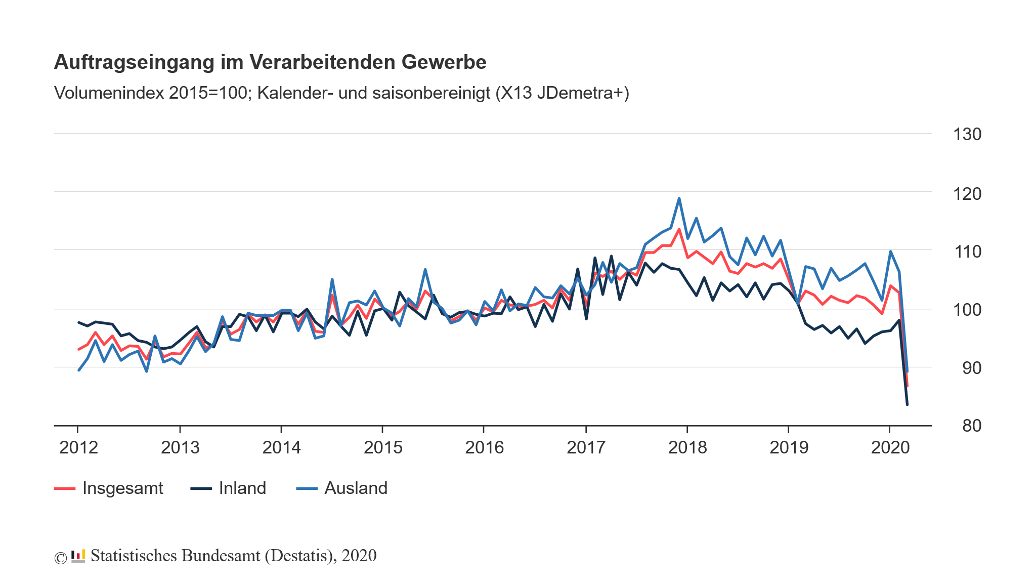 Auftragseingang in der deutschen Industrie