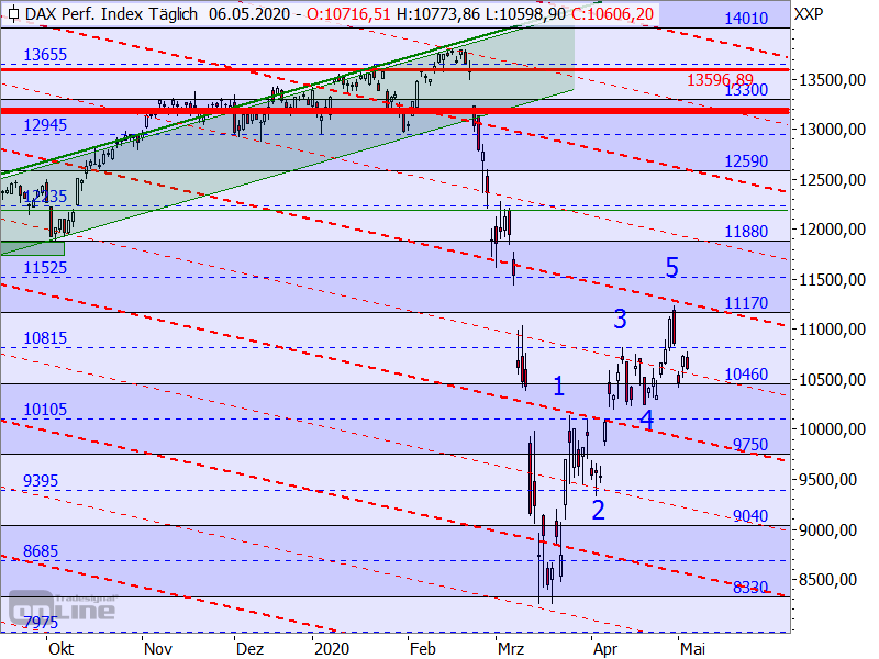 DAX - Target-Trend-Analyse