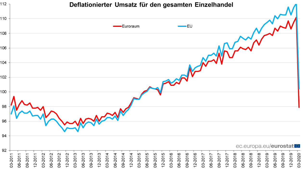 Einzelhandelsumsatz in der Eurozone