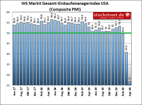 IHS Markit Gesamt-Einkaufsmanagerindex USA