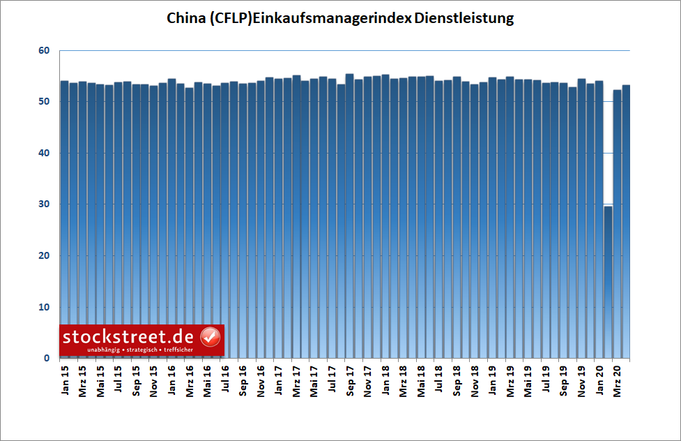 China - offizieller Einkaufsmanagerindex für den Dienstleistungssektor