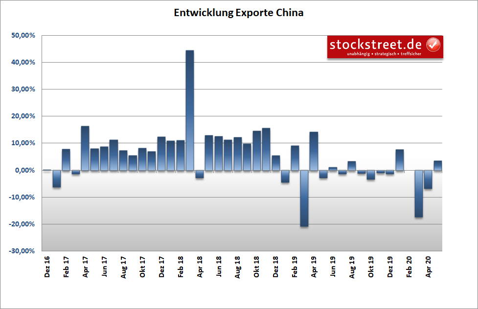 Entwicklung der Exporte in China