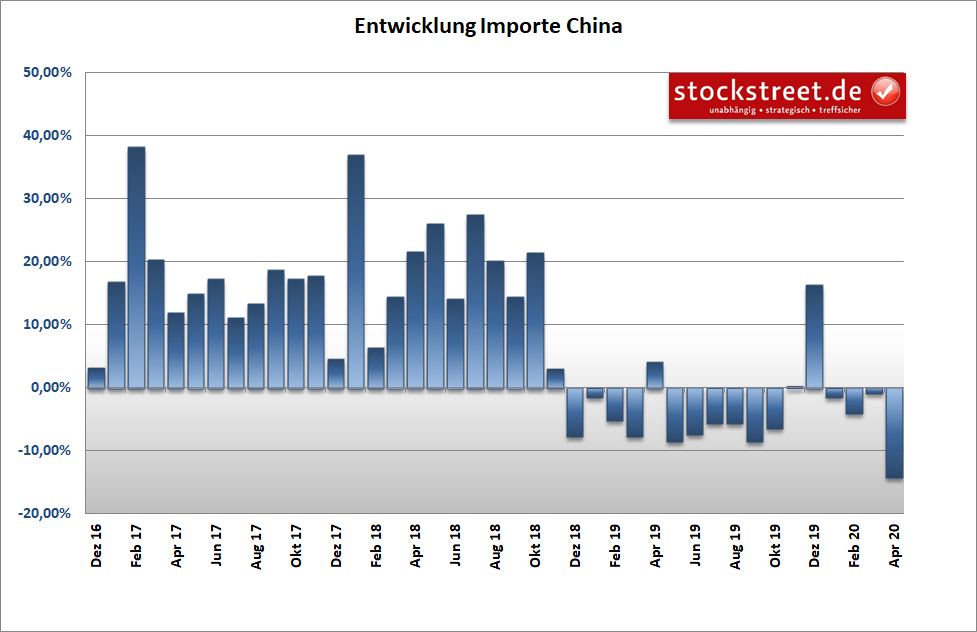 Entwicklung der Importe in China