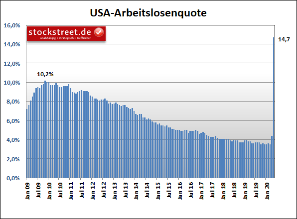 Arbeitslosenquote der USA