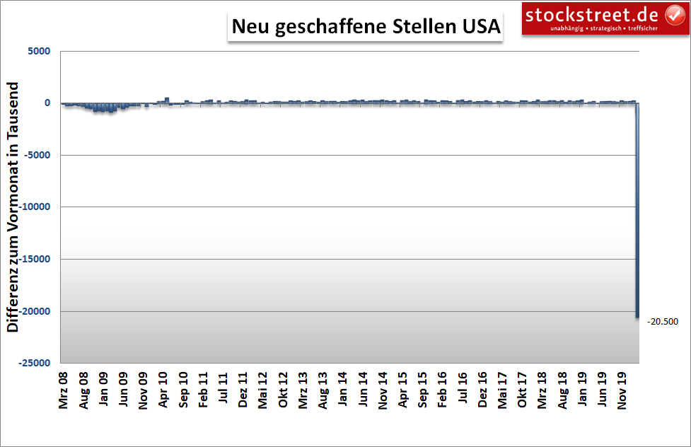 Neu geschaffene Stellen in den USA