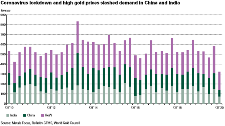 Gold - Schmucknachfrage