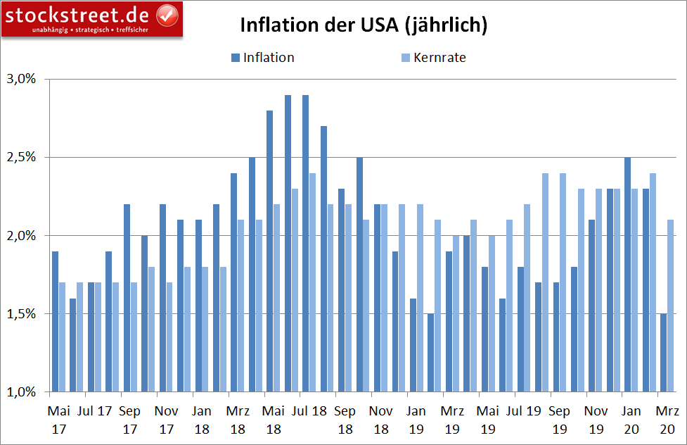 Inflation der USA (jährlich)