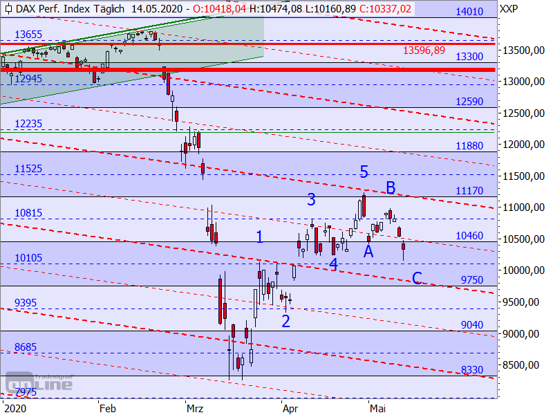 DAX - Chartanalyse