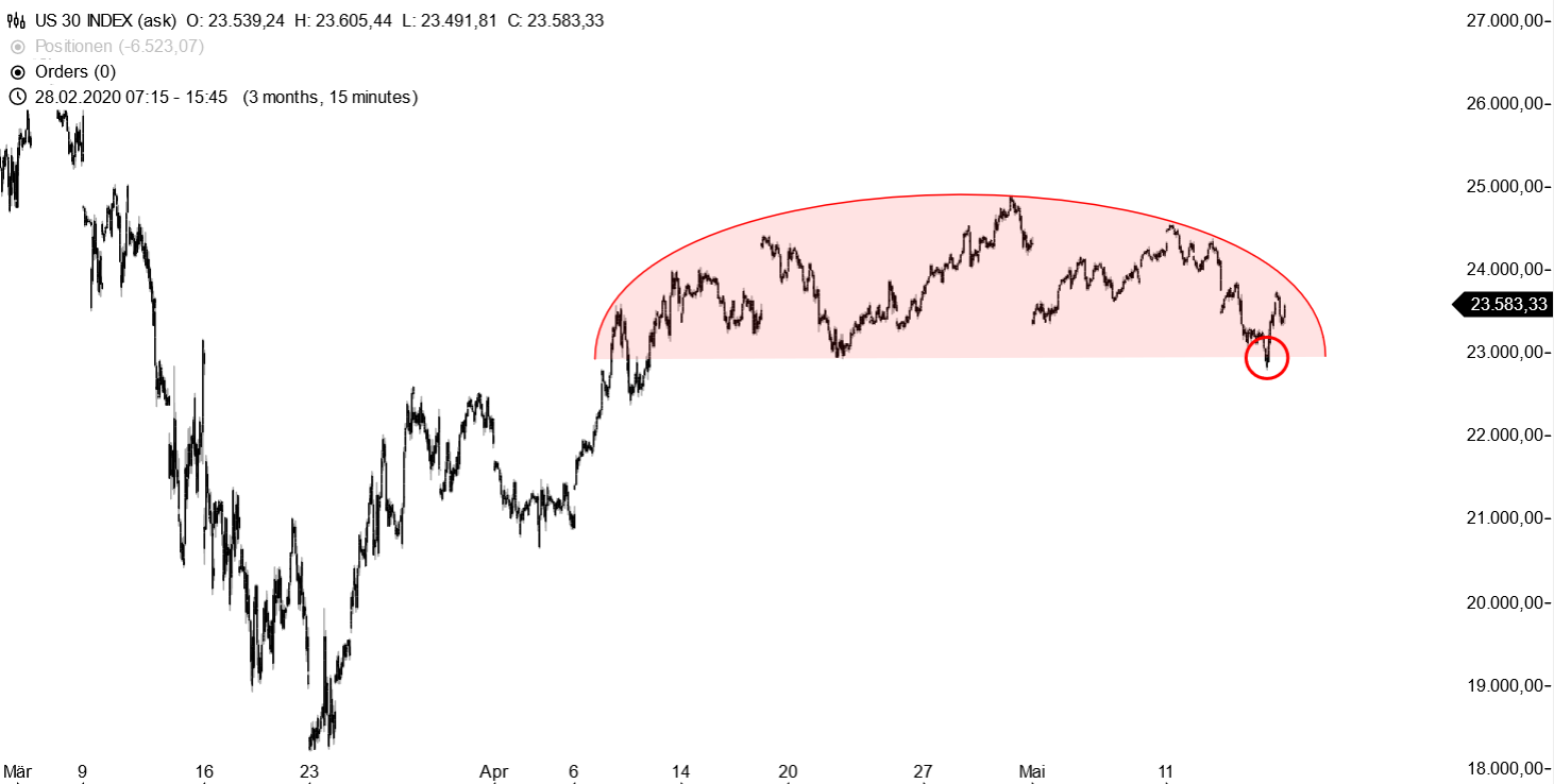 Dow Jones - kurzfristige Chartanalyse