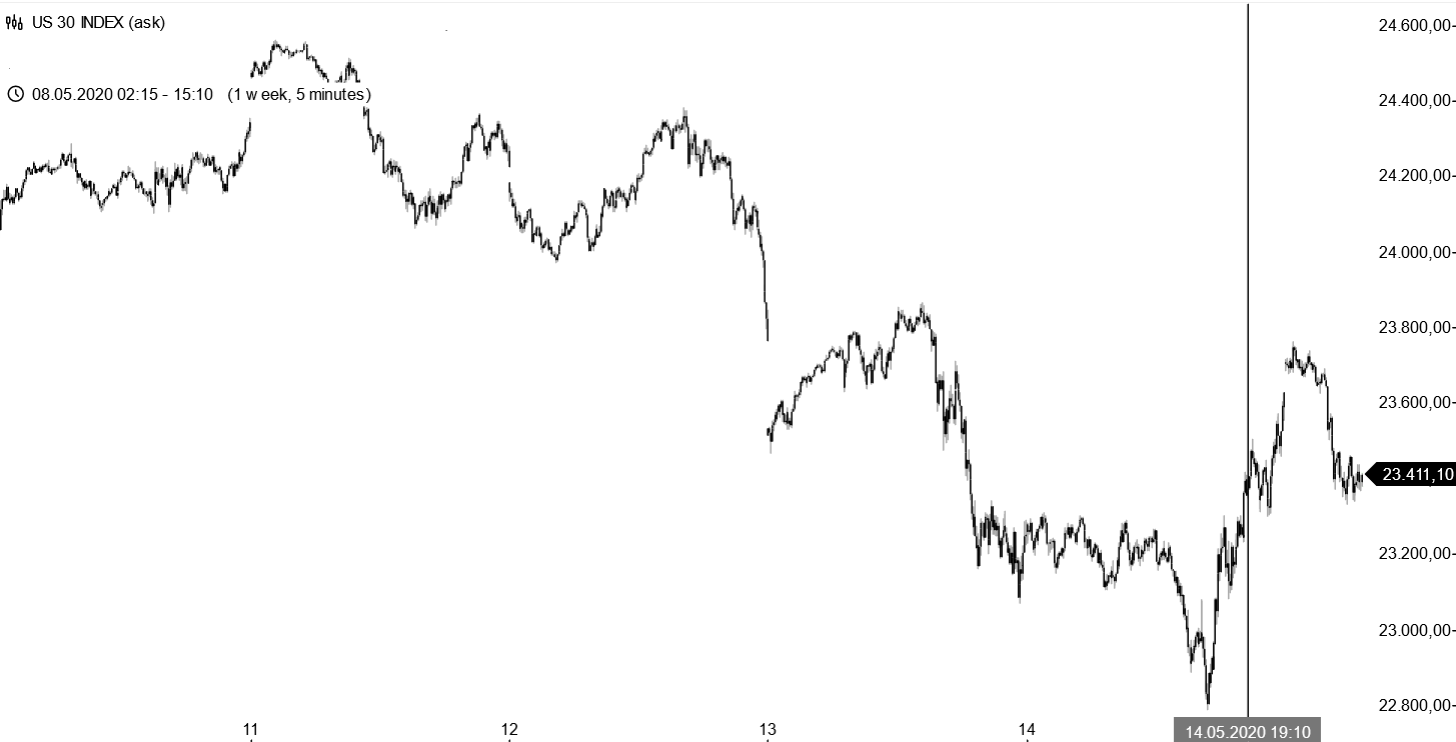 Dow Jones - kurzfristige Chartanalyse