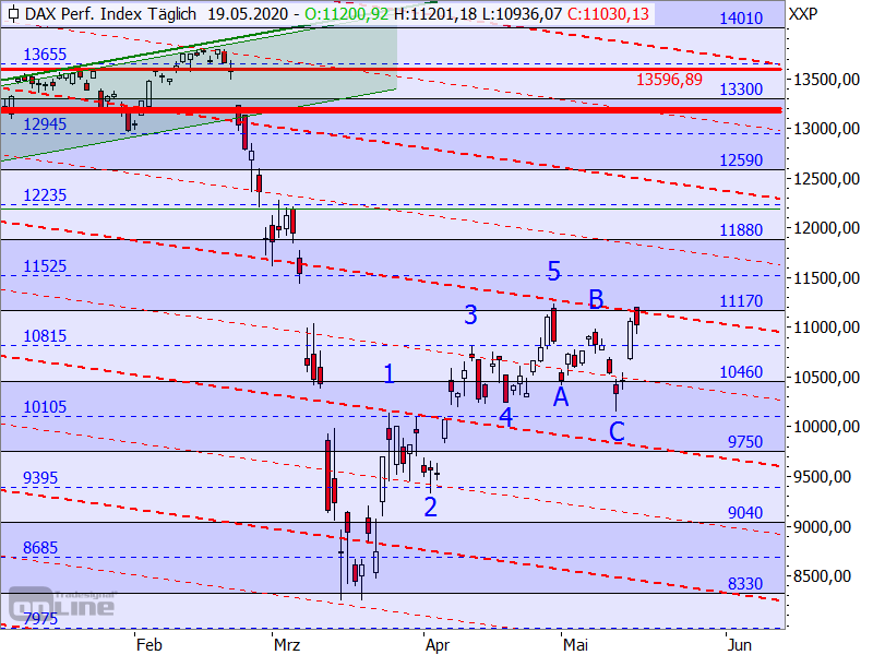 DAX - Target-Trend-Analyse