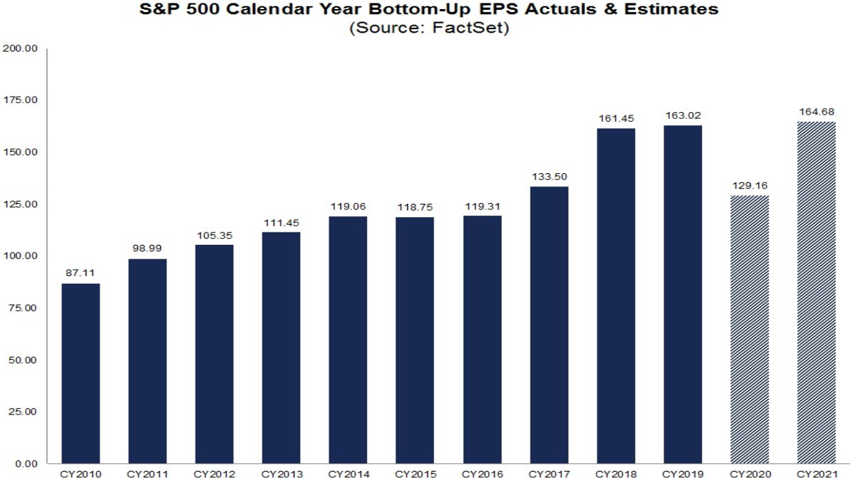 S&P 500: Gewinnerwartungen Gesamtjahre