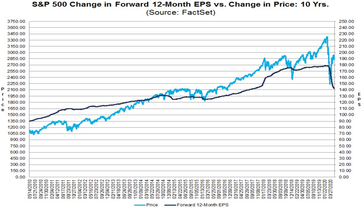 S&P 500: Kursentwicklung vs. Gewinnentwicklung