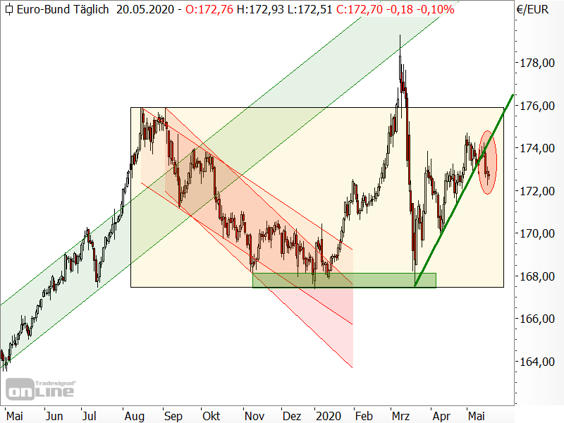 Bund-Future - Chartanalyse