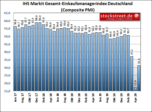 IHS Markit Gesamt-Einkaufsmanagerindex Deutschland