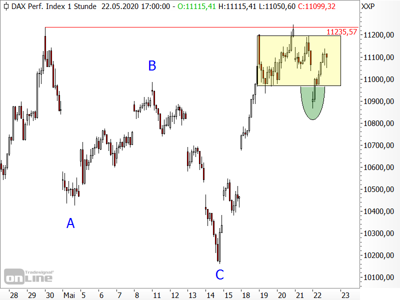 DAX - kurzfristige Chartanalyse