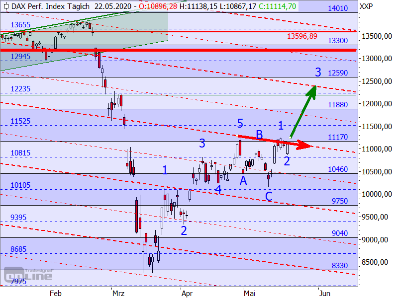 DAX - Target-Trend-Analyse